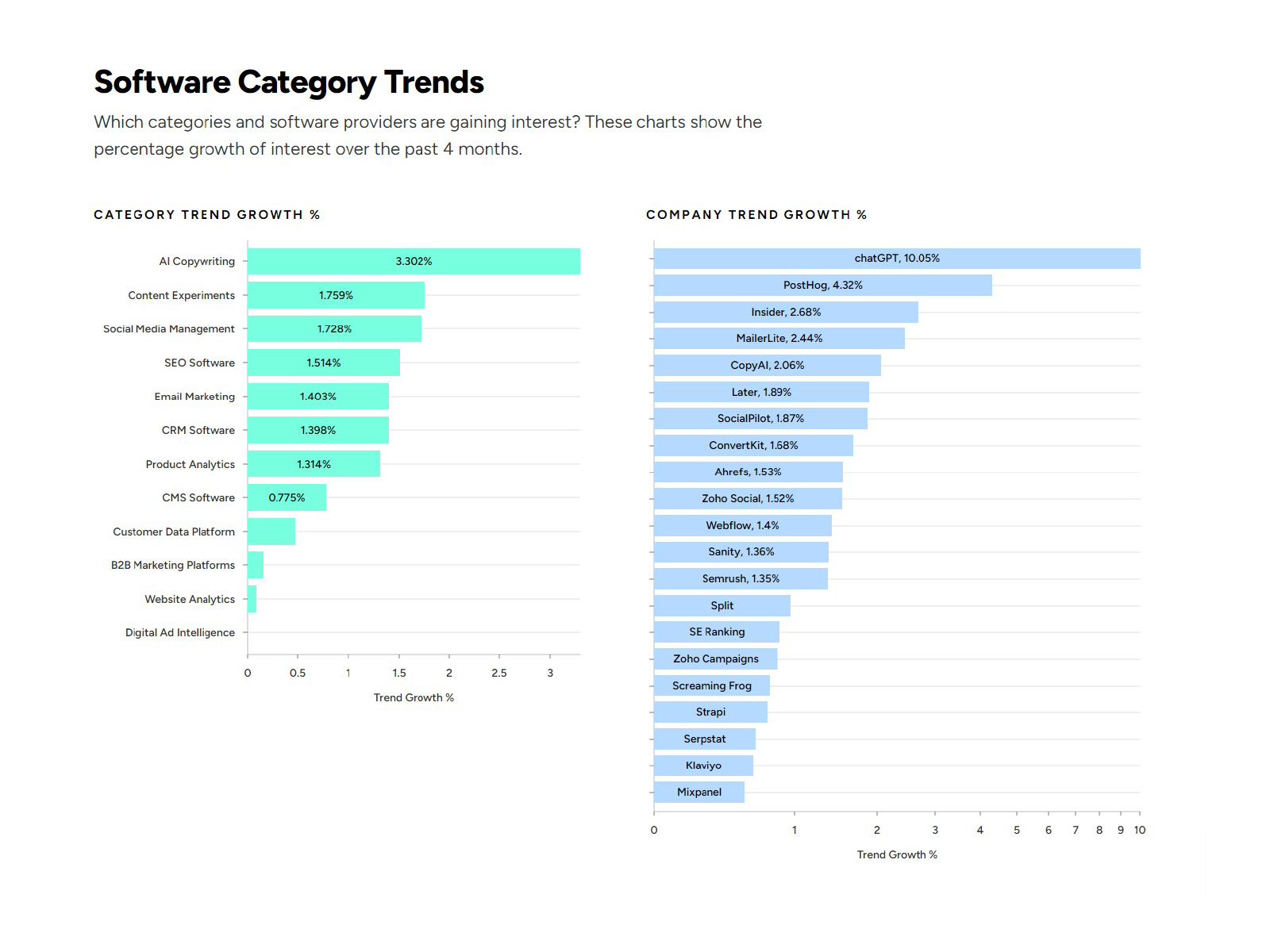 Data visualization using Nivo