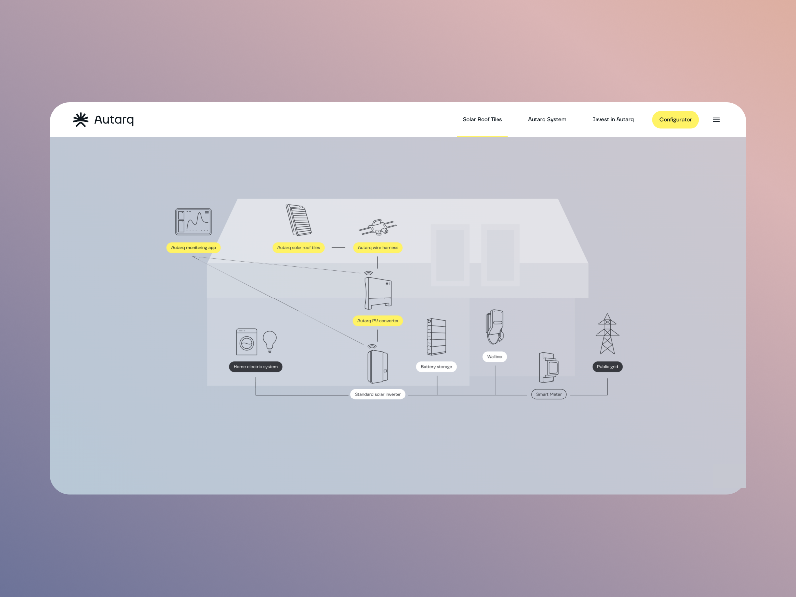 The Autarq System Overview