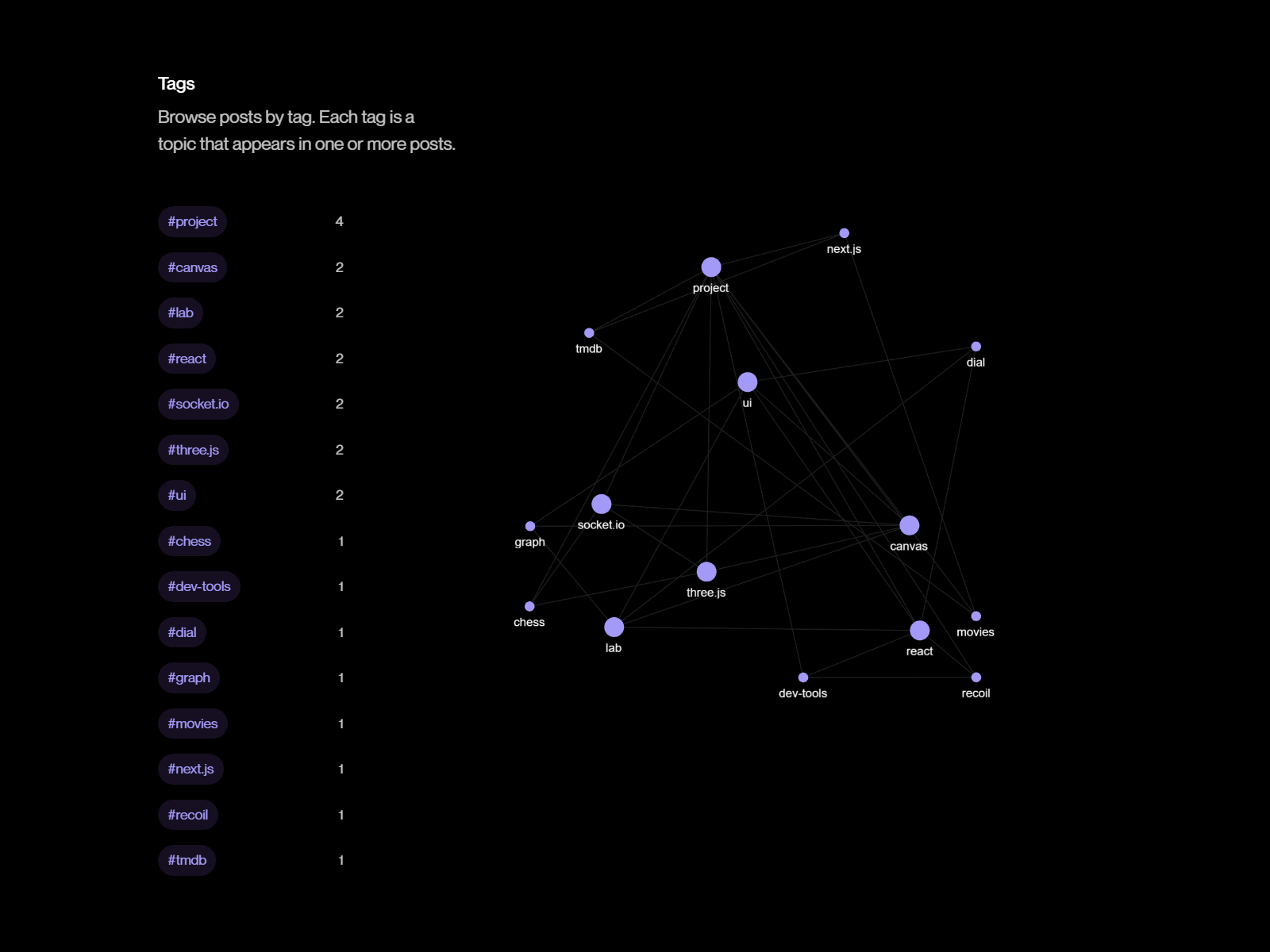 Related Tags Graph