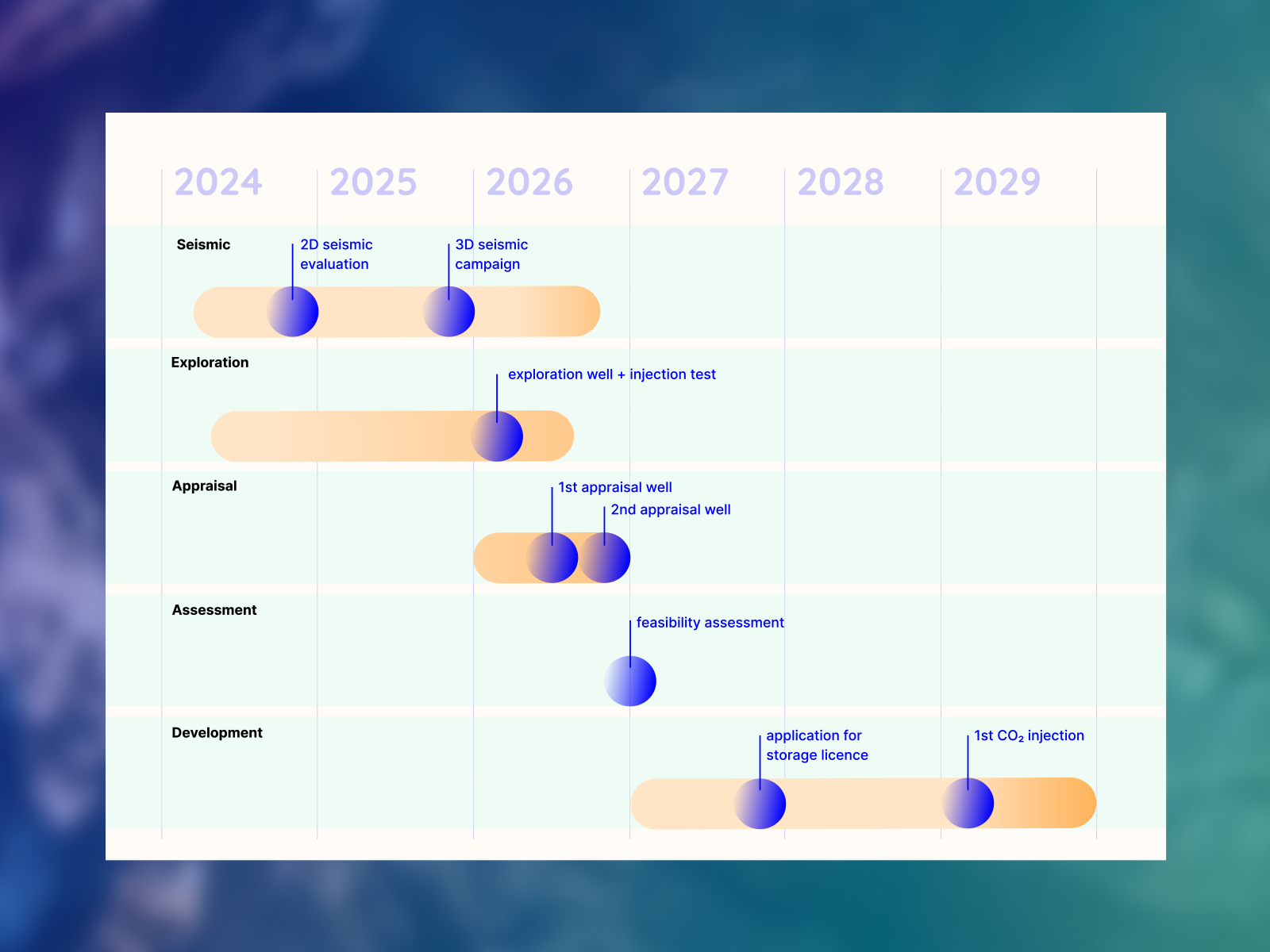 Timeline