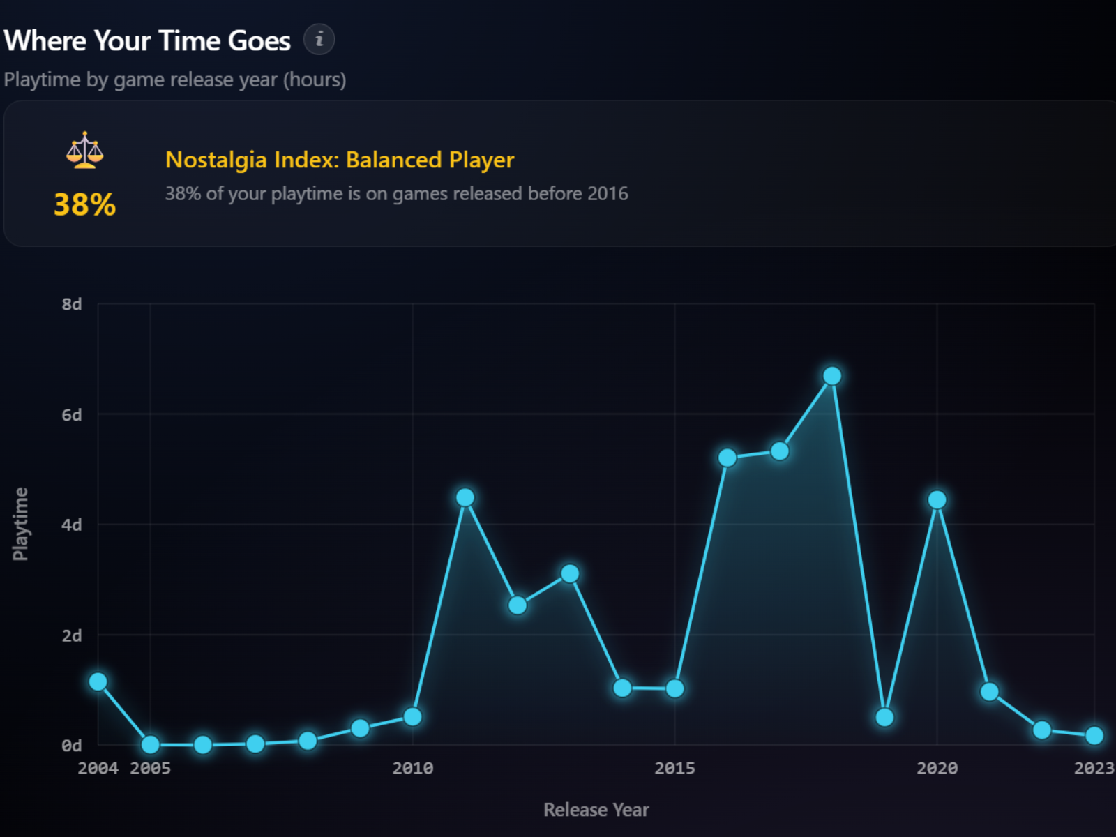 User Recommendations