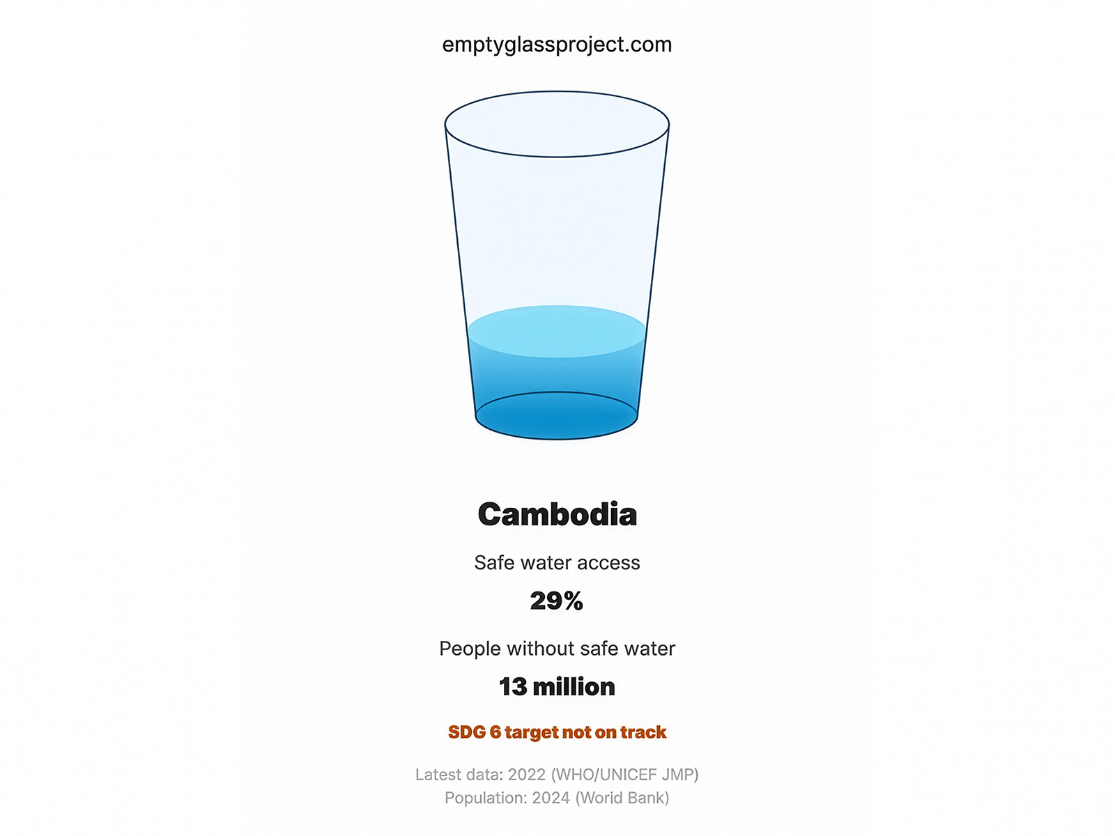 Cambodia: Water Access Visualization