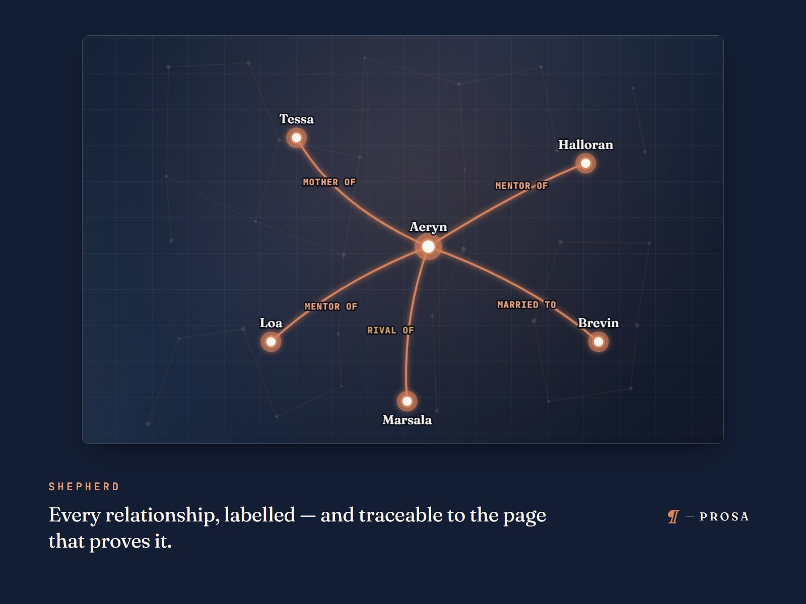 Self-drawing knowledge graph