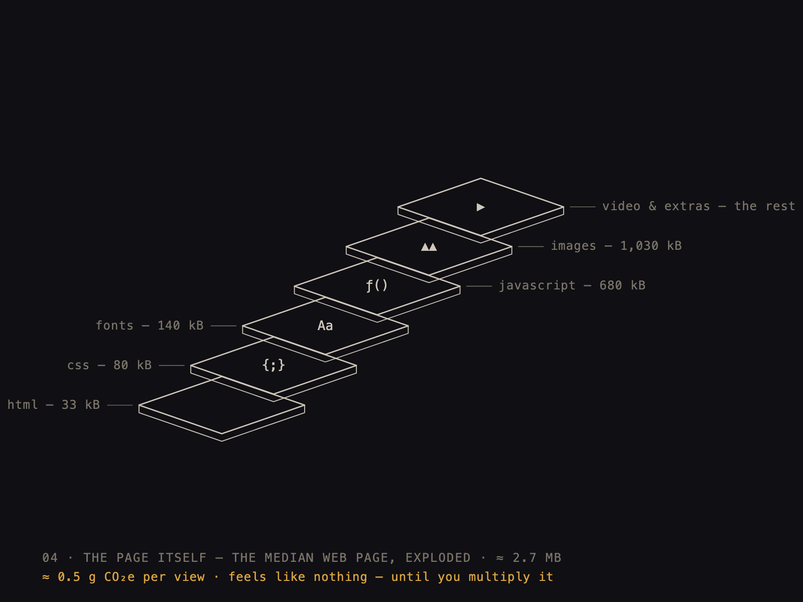 Anatomy of a Web Page — exploded on scroll