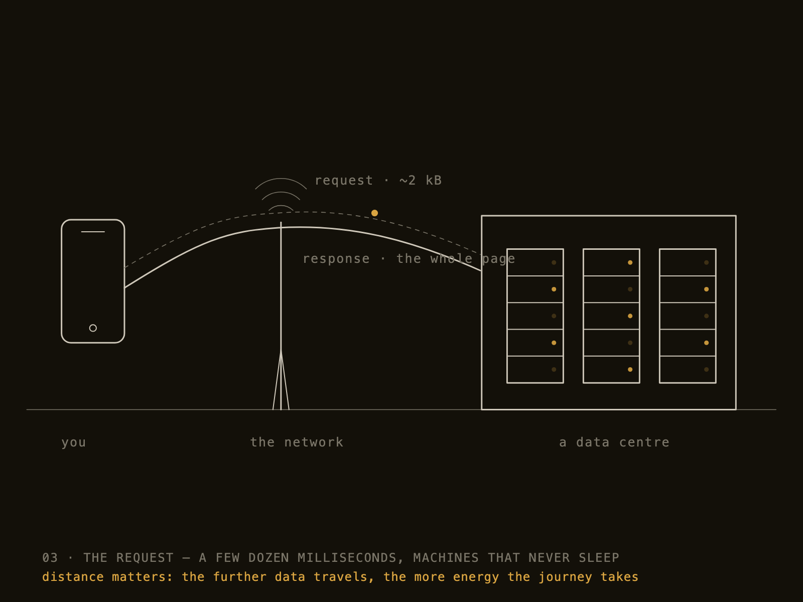 The Request — phone to data centre in line-drawn...