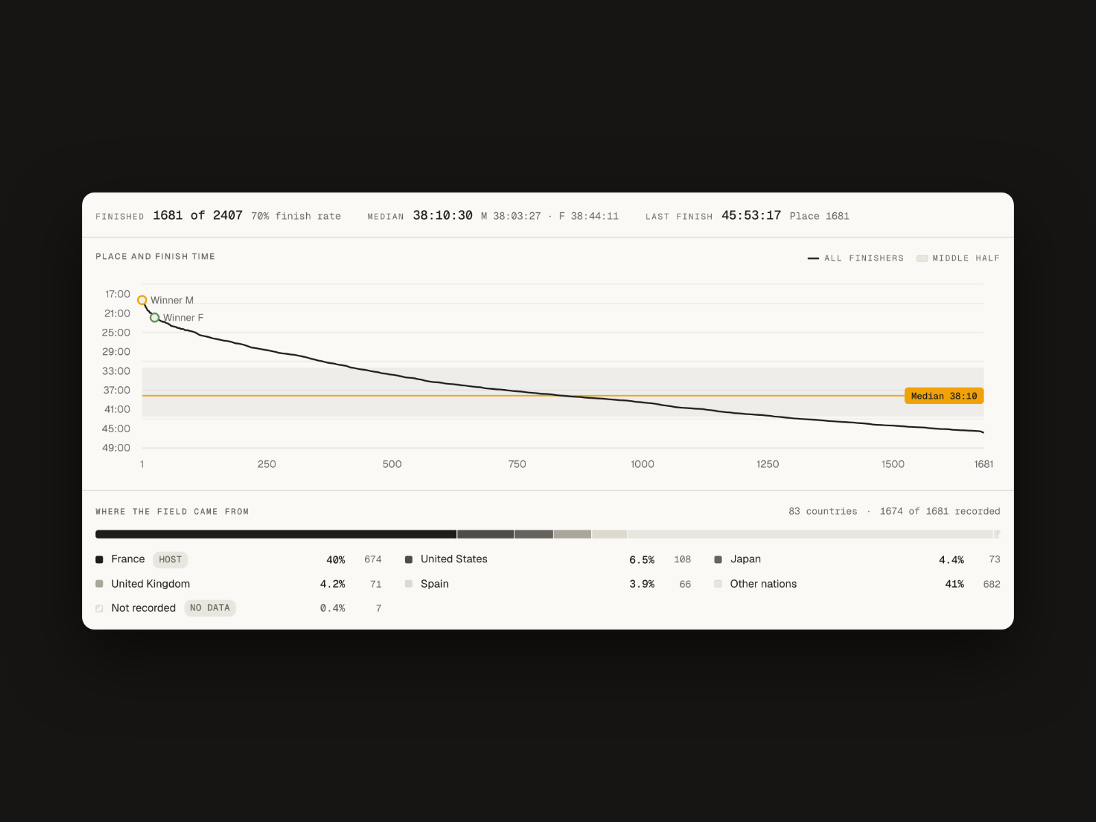 Results data visualization