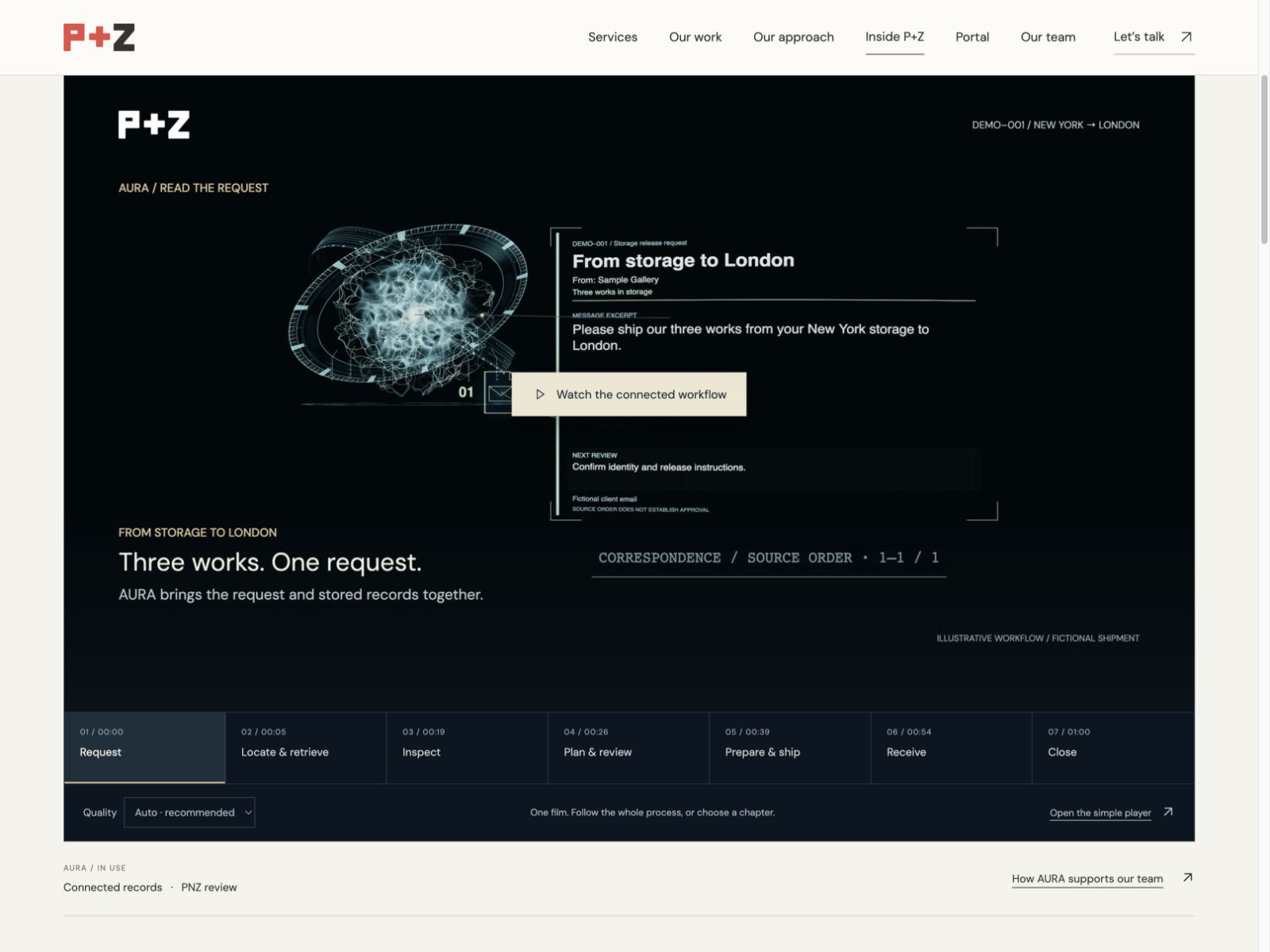 Inside P+Z — from request to arrival