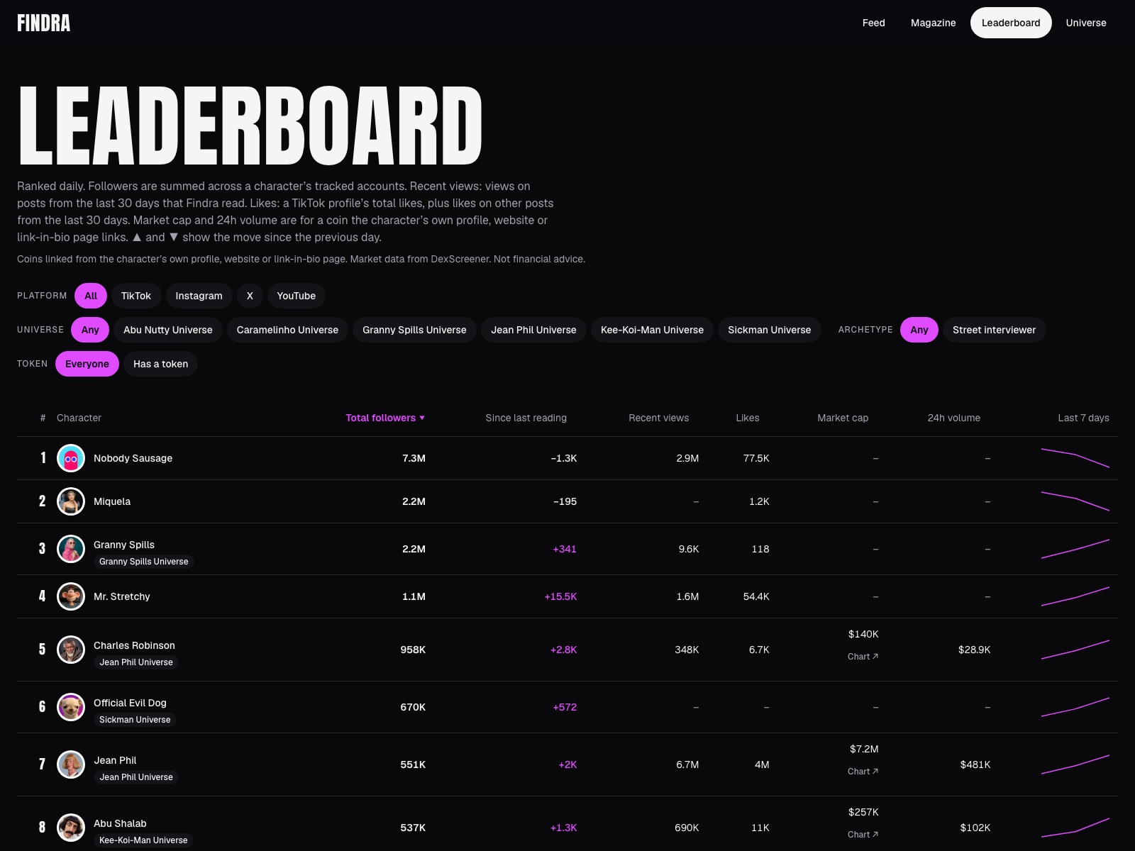 Leaderboard and vital stats