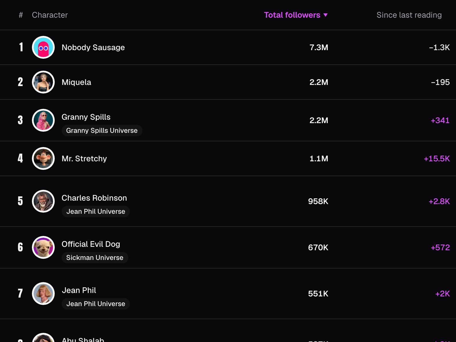 Leaderboard and vital stats