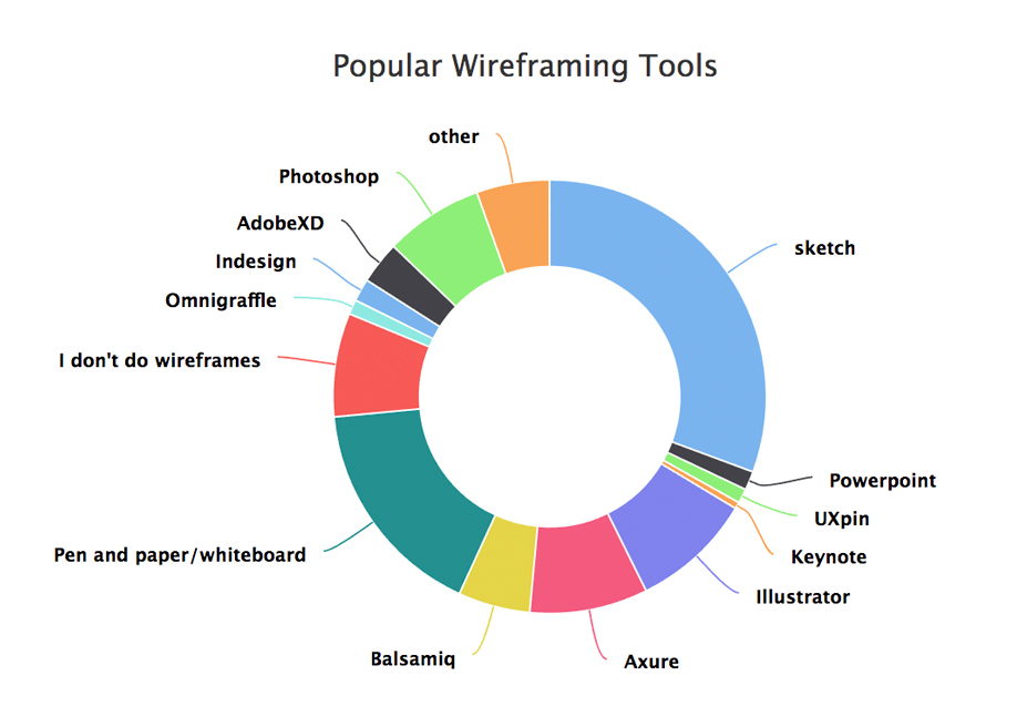 The 2016 Design Tools Survey by Hacking UI