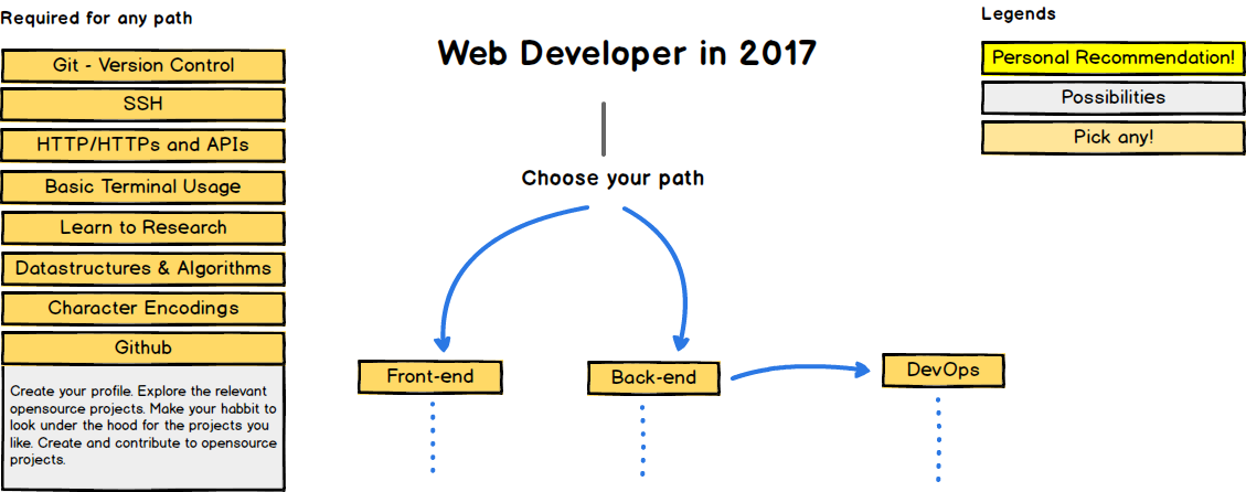 kamranahmedse/developer-roadmap: Roadmap to becoming a web developer in 2017