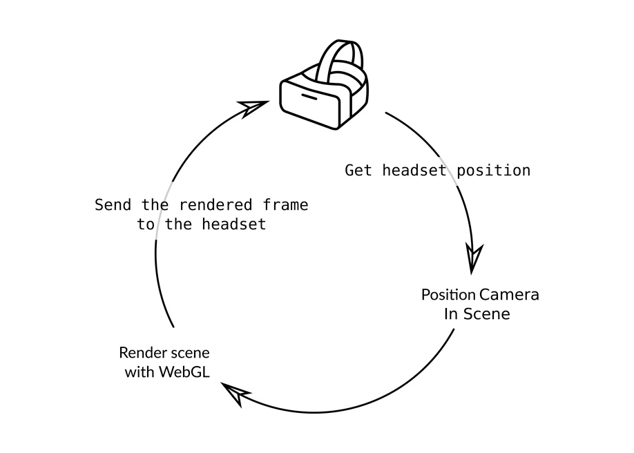 A Guide To Virtual Reality For Web Developers