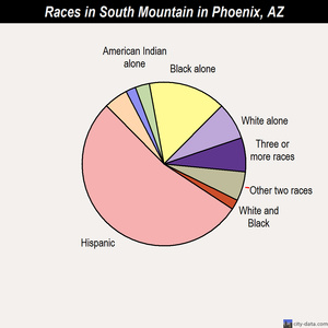 South Mountain neighborhood in Phoenix, Arizona (AZ), 85040, 85041 subdivision profile - real estate, apartments, condos, homes, community, population, jobs, income, streets