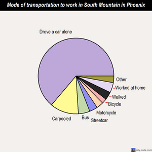 South Mountain neighborhood in Phoenix, Arizona (AZ), 85040, 85041 subdivision profile - real estate, apartments, condos, homes, community, population, jobs, income, streets