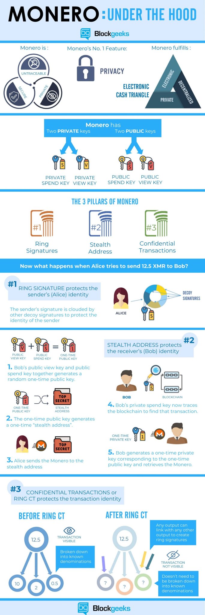 News about #blockchain on Twitter