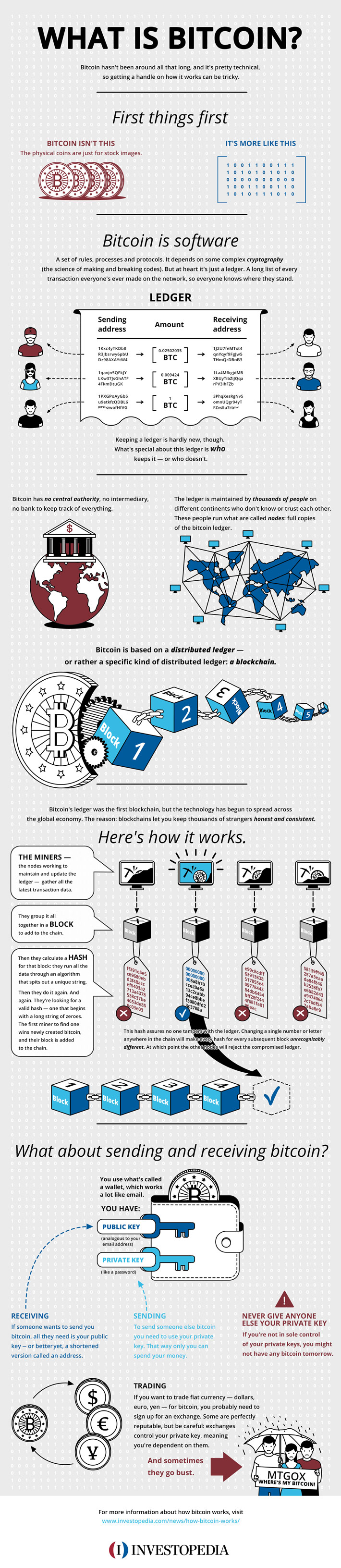 What Is Bitcoin? | Investopedia