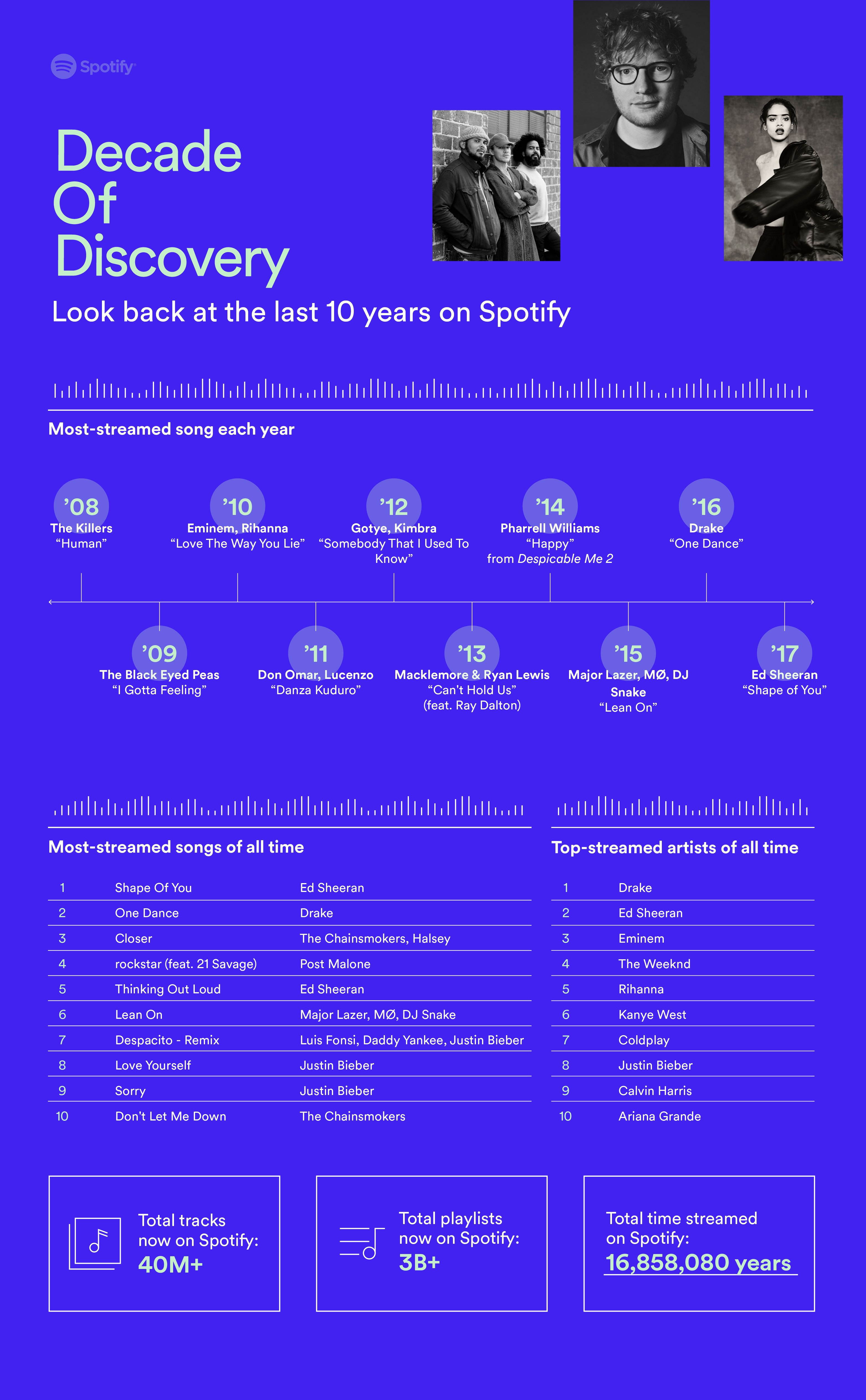 Spotify reveals its most-played music for its 10th anniversary