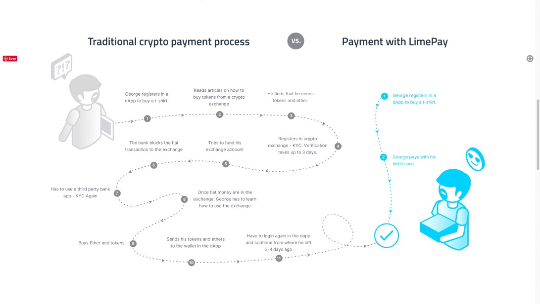 LimePay | Executing Ethereum transactions with fiat money