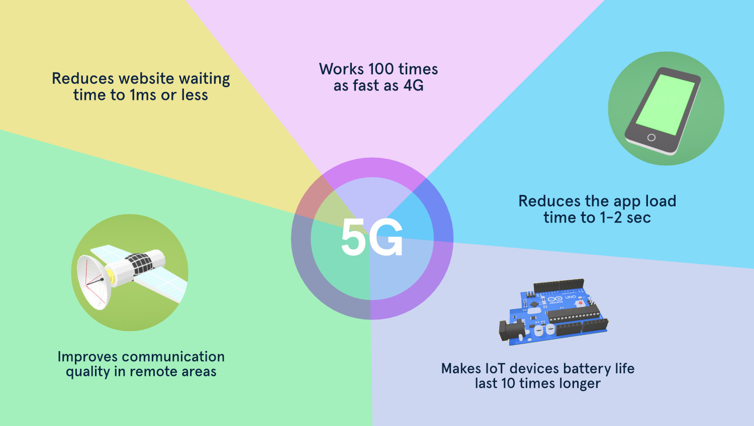 5G technology Mobile and Web Design