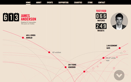 James Anderson 613