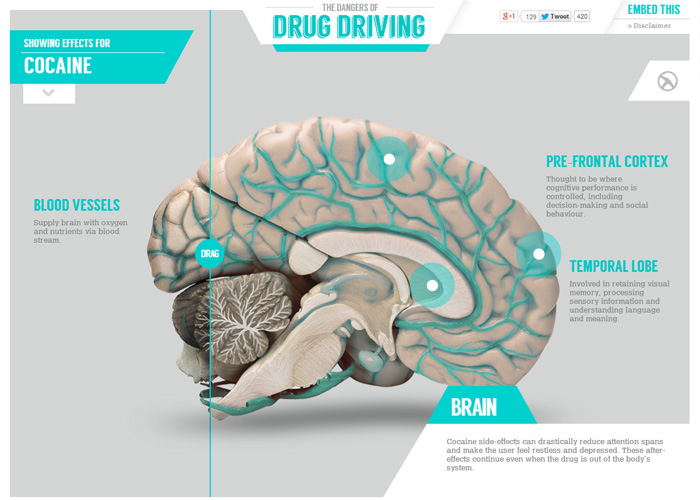 The Dangers of Drug Driving