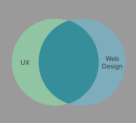 Top 5 UX Trends Every Web Designer Should Know