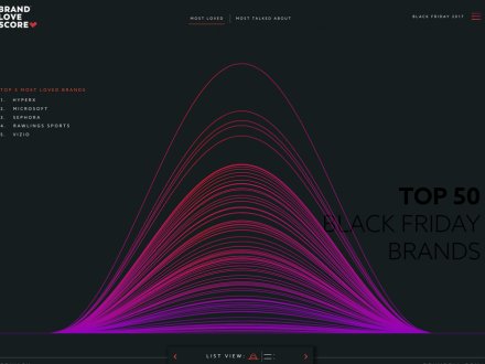 Brand Love Score by sboidock