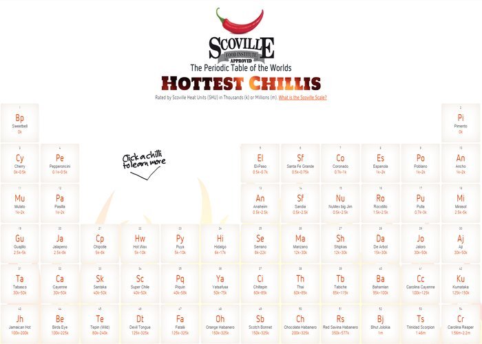 Scoville Scale: Periodic Table of the Hottest Chillis in the World