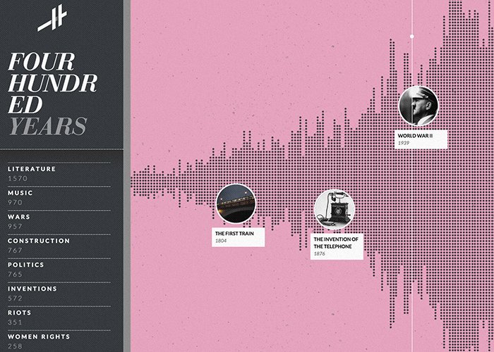 Histography