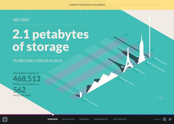 2013 in review on Ustream